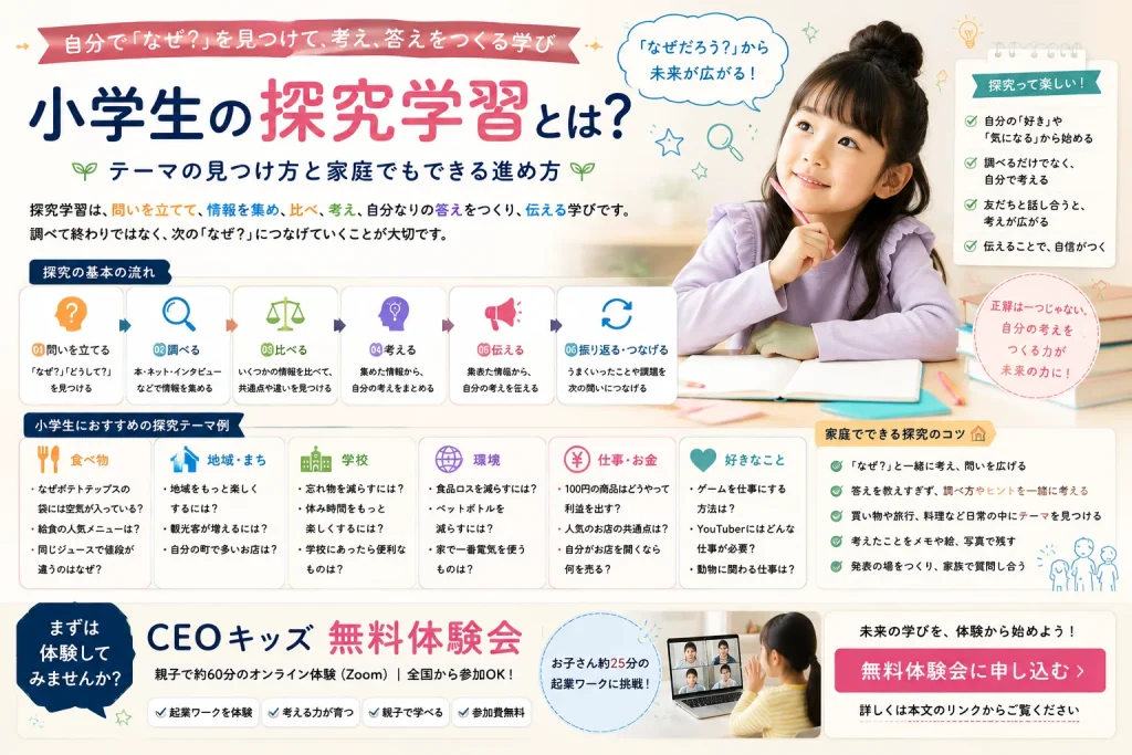 問いを立てる・調べる・比べる・考える・伝える・振り返るという探究の流れの図解